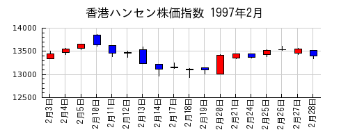 香港ハンセン株価指数の1997年2月のチャート