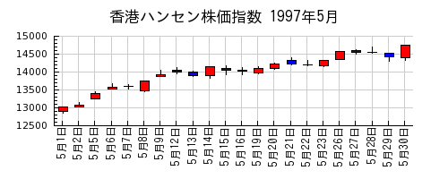 香港ハンセン株価指数の1997年5月のチャート