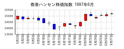 香港ハンセン株価指数の1997年6月のチャート