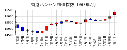 香港ハンセン株価指数の1997年7月のチャート