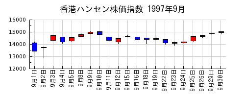 香港ハンセン株価指数の1997年9月のチャート