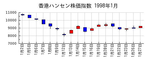 香港ハンセン株価指数の1998年1月のチャート