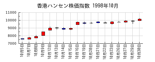 香港ハンセン株価指数の1998年10月のチャート
