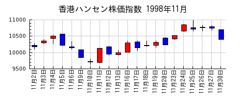 香港ハンセン株価指数の1998年11月のチャート