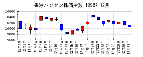 香港ハンセン株価指数の1998年12月のチャート