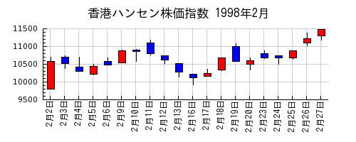 香港ハンセン株価指数の1998年2月のチャート