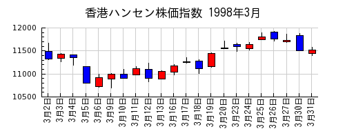 香港ハンセン株価指数の1998年3月のチャート
