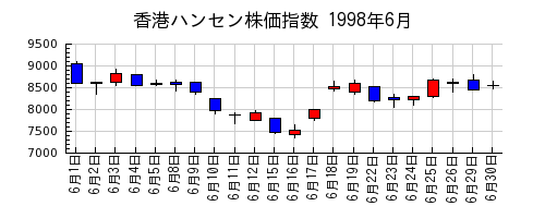香港ハンセン株価指数の1998年6月のチャート