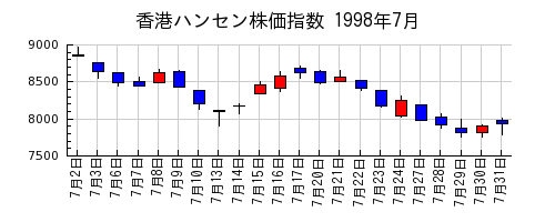 香港ハンセン株価指数の1998年7月のチャート