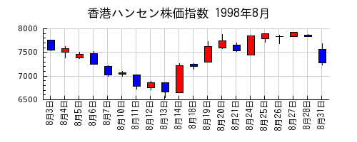 香港ハンセン株価指数の1998年8月のチャート