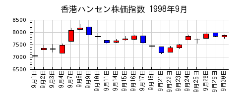 香港ハンセン株価指数の1998年9月のチャート