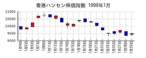 香港ハンセン株価指数の1999年1月のチャート