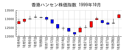 香港ハンセン株価指数の1999年10月のチャート