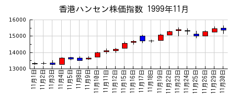 香港ハンセン株価指数の1999年11月のチャート