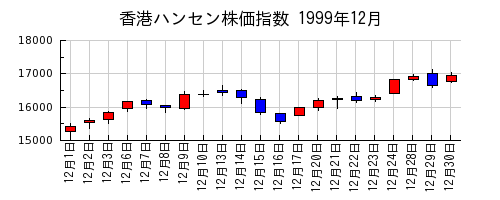 香港ハンセン株価指数の1999年12月のチャート