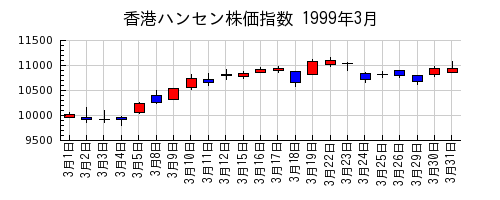 香港ハンセン株価指数の1999年3月のチャート