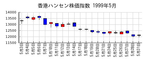 香港ハンセン株価指数の1999年5月のチャート