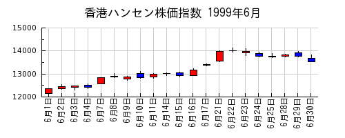 香港ハンセン株価指数の1999年6月のチャート