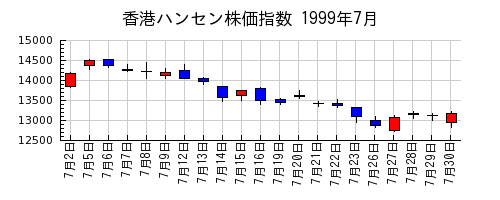 香港ハンセン株価指数の1999年7月のチャート
