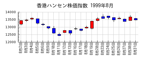 香港ハンセン株価指数の1999年8月のチャート