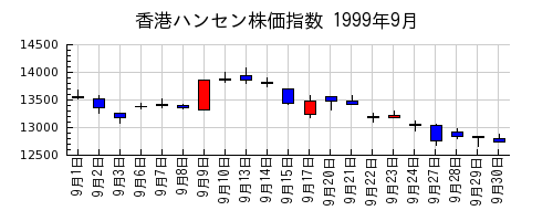 香港ハンセン株価指数の1999年9月のチャート