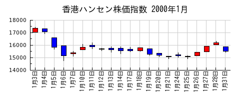 香港ハンセン株価指数の2000年1月のチャート