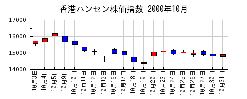 香港ハンセン株価指数の2000年10月のチャート