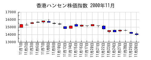 香港ハンセン株価指数の2000年11月のチャート