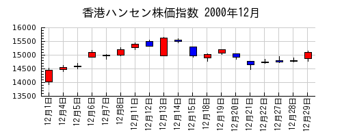 香港ハンセン株価指数の2000年12月のチャート