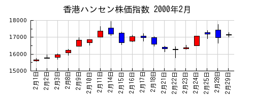 香港ハンセン株価指数の2000年2月のチャート