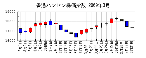 香港ハンセン株価指数の2000年3月のチャート