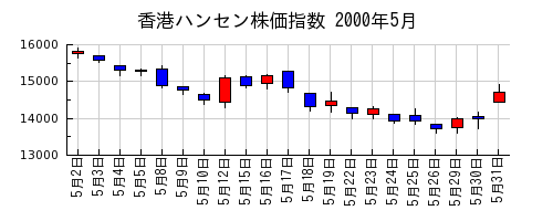 香港ハンセン株価指数の2000年5月のチャート
