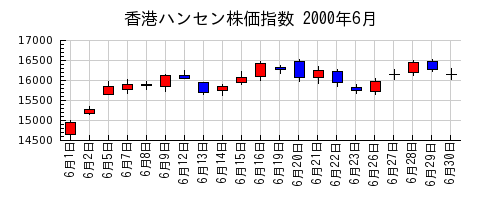 香港ハンセン株価指数の2000年6月のチャート