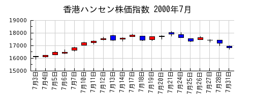 香港ハンセン株価指数の2000年7月のチャート