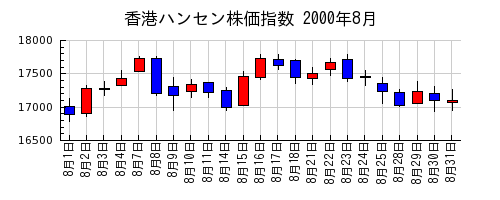 香港ハンセン株価指数の2000年8月のチャート