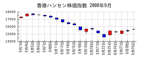 香港ハンセン株価指数の2000年9月のチャート