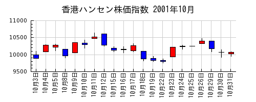 香港ハンセン株価指数の2001年10月のチャート