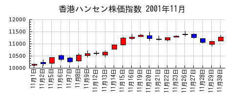 香港ハンセン株価指数の2001年11月のチャート