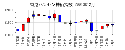 香港ハンセン株価指数の2001年12月のチャート