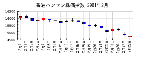 香港ハンセン株価指数の2001年2月のチャート