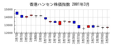 香港ハンセン株価指数の2001年3月のチャート