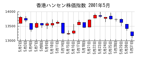 香港ハンセン株価指数の2001年5月のチャート