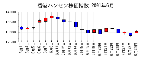 香港ハンセン株価指数の2001年6月のチャート