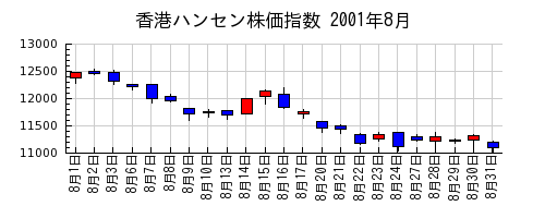 香港ハンセン株価指数の2001年8月のチャート