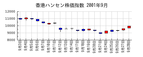 香港ハンセン株価指数の2001年9月のチャート