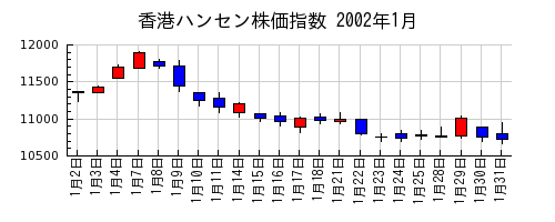 香港ハンセン株価指数の2002年1月のチャート