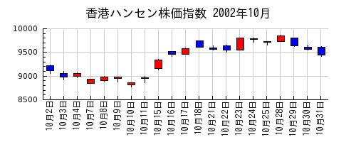 香港ハンセン株価指数の2002年10月のチャート