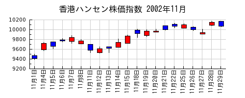 香港ハンセン株価指数の2002年11月のチャート