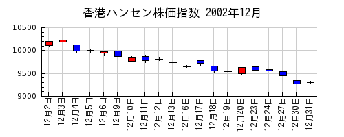 香港ハンセン株価指数の2002年12月のチャート