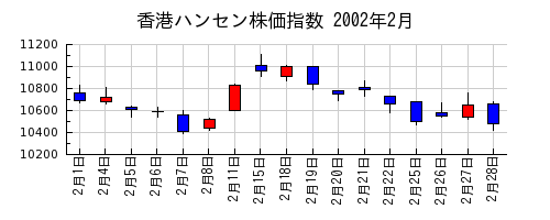 香港ハンセン株価指数の2002年2月のチャート